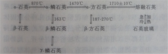 SiO2同質多晶 SiO2同質多晶