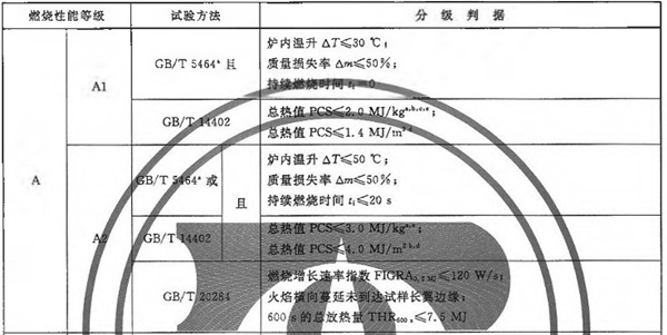 A級不燃防火材料檢驗標(biāo)準(zhǔn)