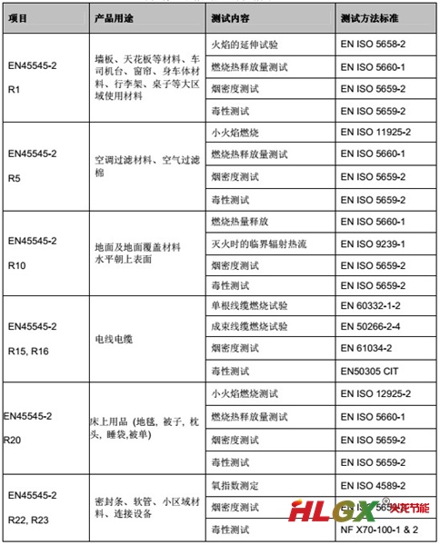 歐盟最新標(biāo)準(zhǔn) EN45545-2:2013 軌道交通車(chē)輛材料煙火毒測(cè)試